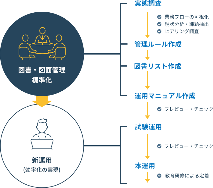 業務改善の進め方図