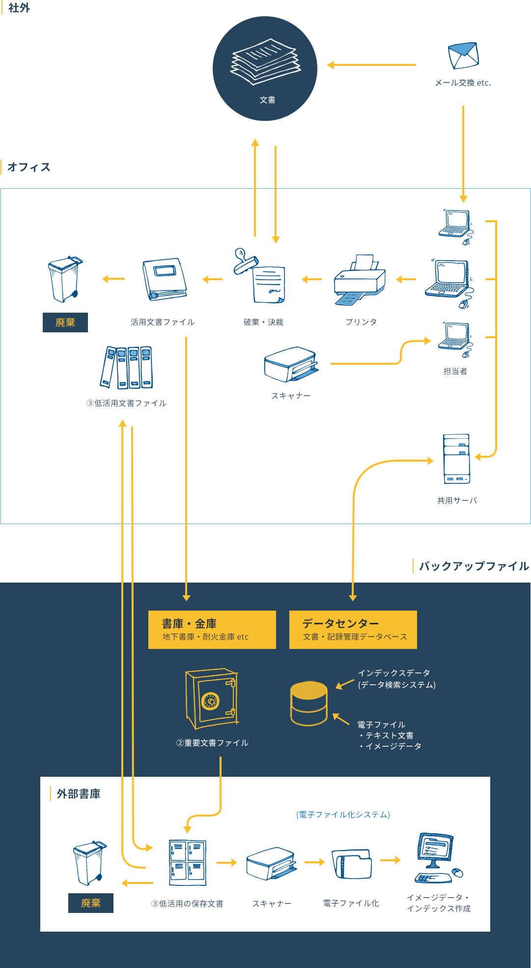 図解で見るアウトソーシング